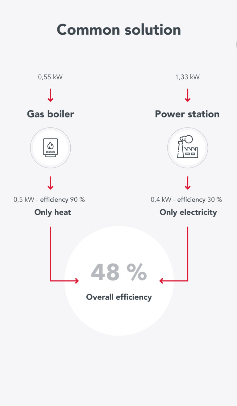 Cogeneration